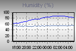 Humidity Graph Thumbnail