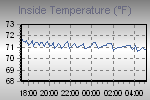 Inside Temperature Graph Thumbnail