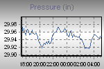 Pressure Graph Thumbnail