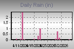 Daily Rain Graph Thumbnail