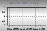 Rain Graph Thumbnail