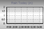 Today's Rainfall Graph Thumbnail