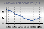 Temperature Graph Thumbnail