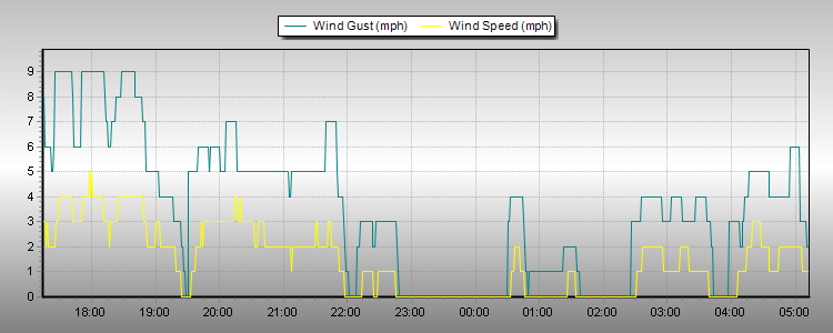 Weather Graphs