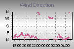 Wind Direction Thumbnail