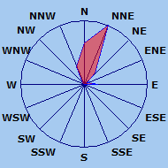 Wind Rose
