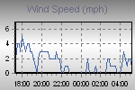 Wind Graph Thumbnail